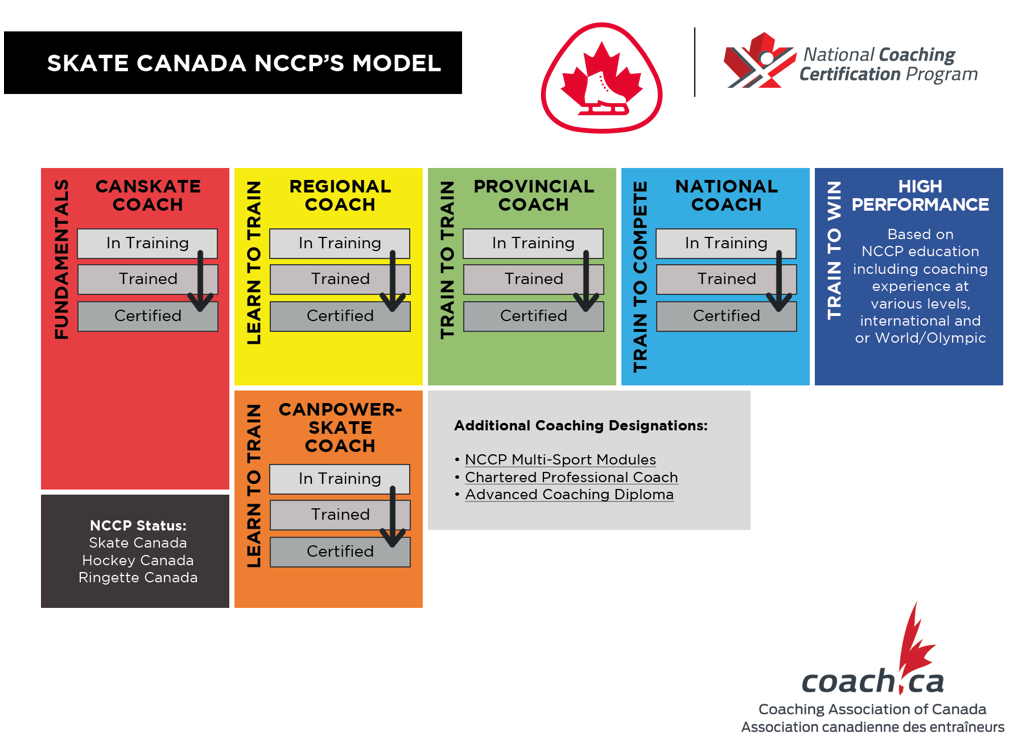 Coaches National Coaching Certification Program